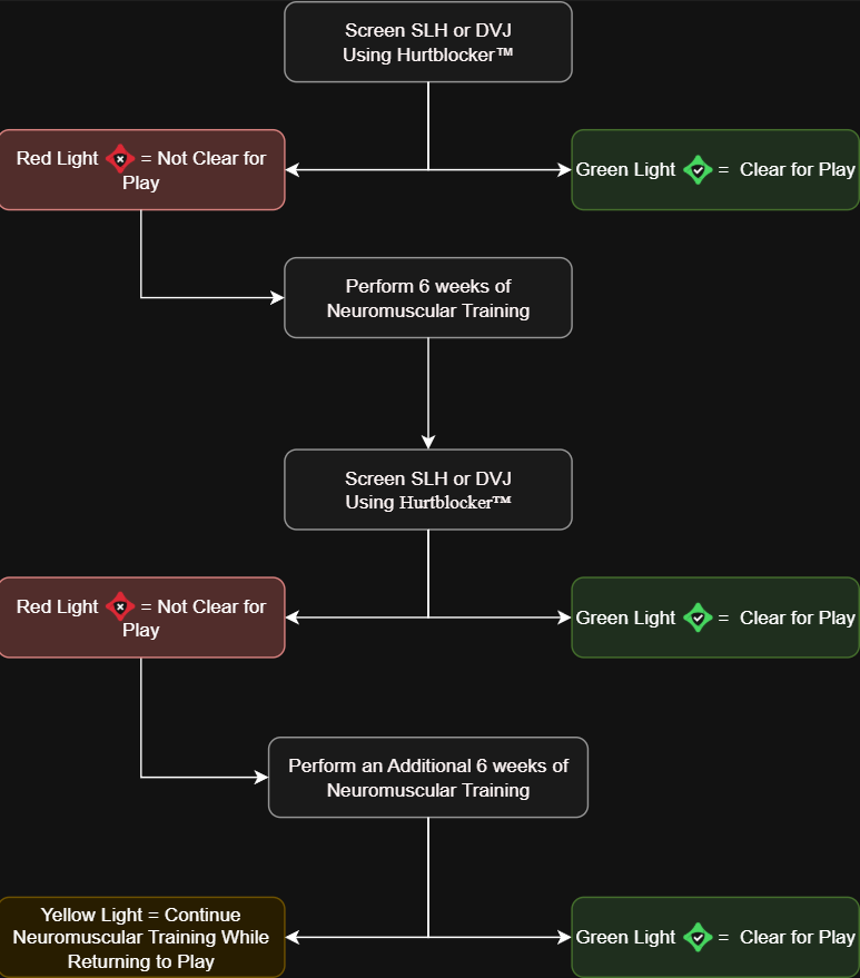 Help Flowchart